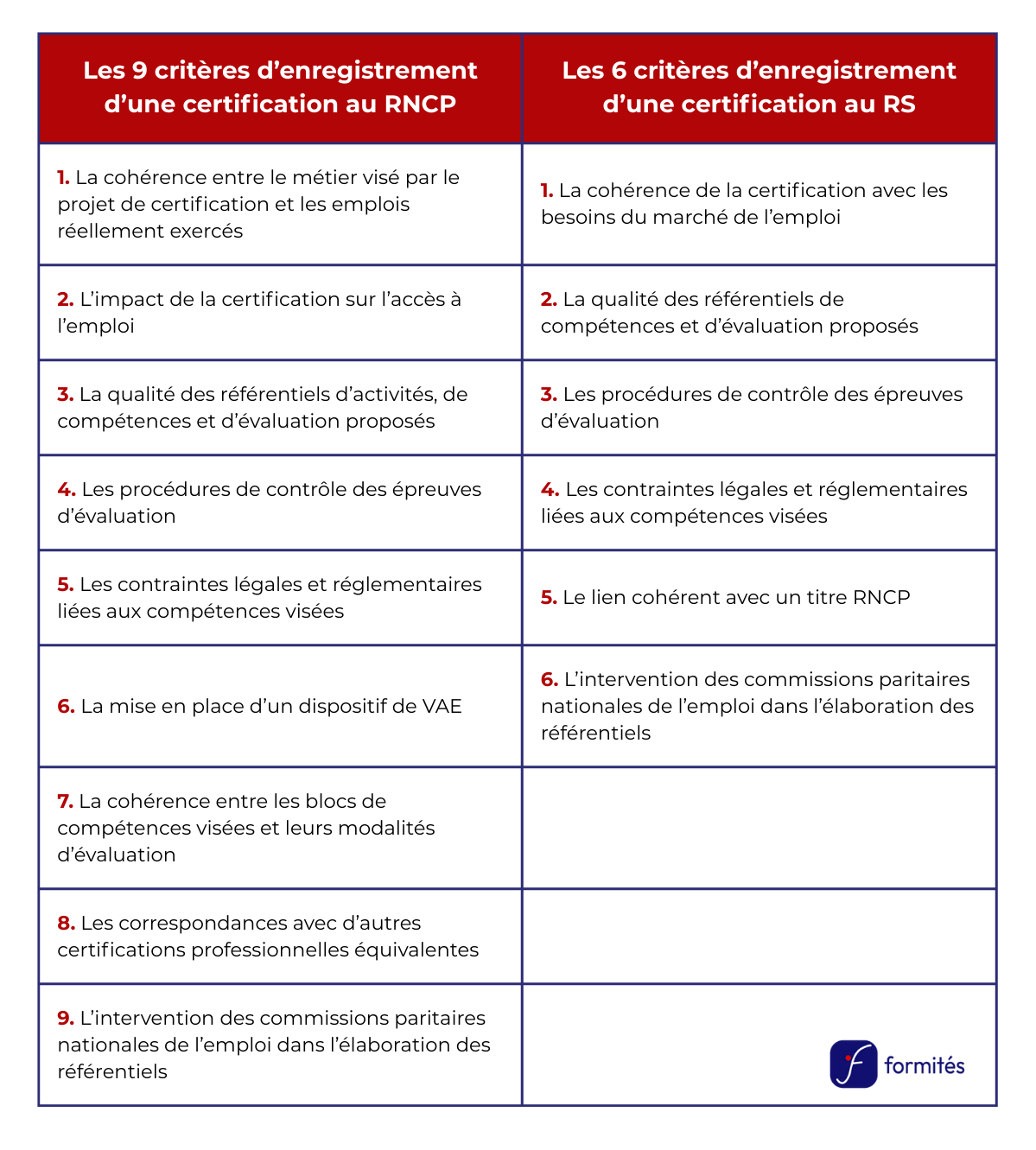 Critères de validation d’une certification par France Compétences : comparatif entre le RNCP et le RS