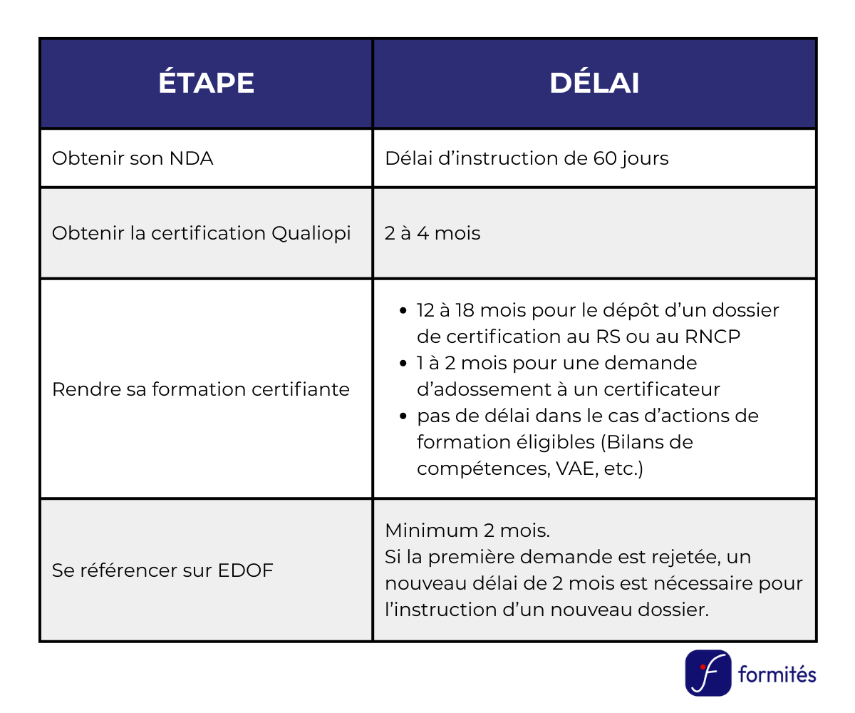 Rendre ses formations éligibles au CPF : tableau récapitulatif des étapes et des délais