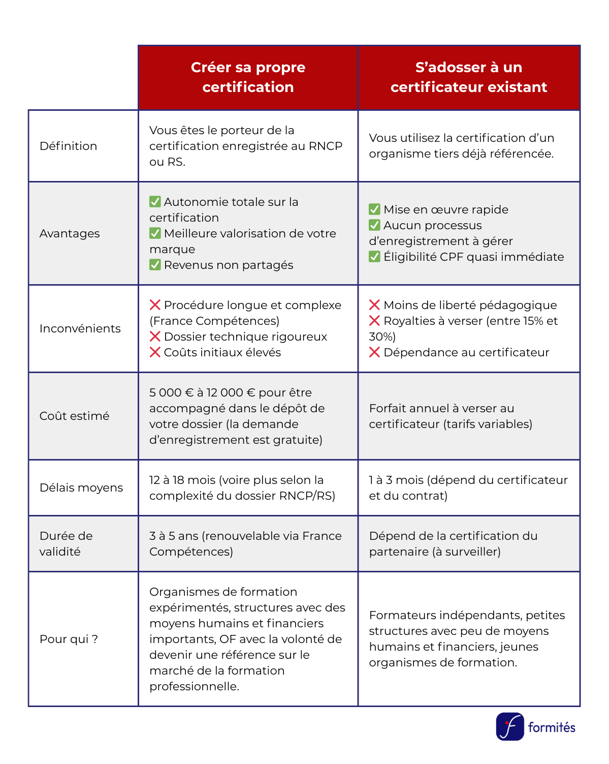 Tableau récapitulatif : créer sa propre certification VS s’adosser à un certificateur existant pour rendre sa formation éligible au CPF